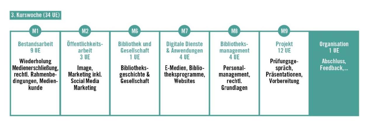 Kursinhalt dritte Kurswoche